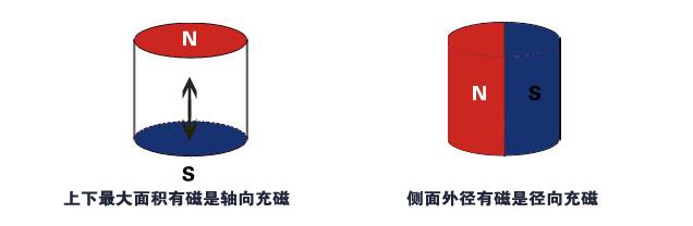 強力磁鐵充磁方向不同，磁鐵的磁力是否一致呢？