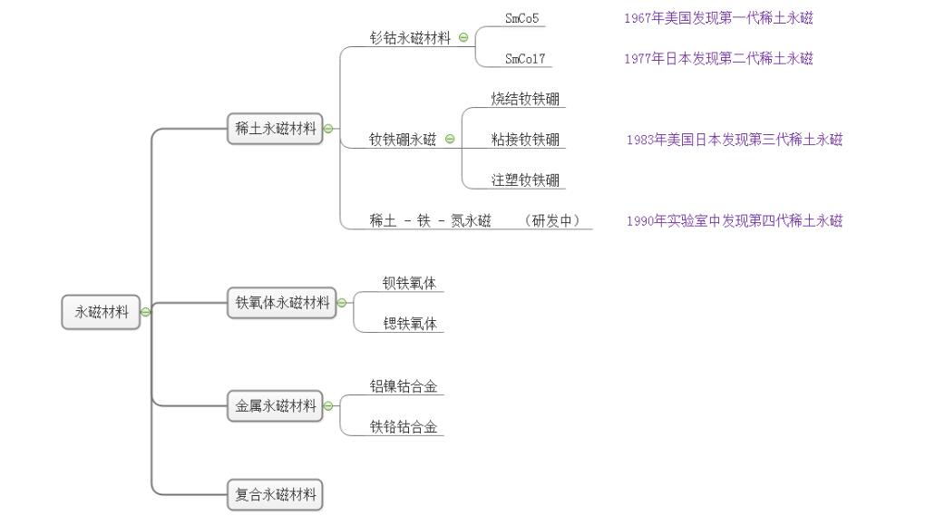 磁鐵的發(fā)展歷程.jpg 磁鐵的發(fā)展歷程.jpg