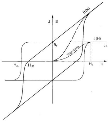 N45釹鐵硼磁鐵的表磁是多少？N52的表磁會(huì )更大嗎？