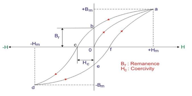 什么是電機霍爾傳感器磁環(huán)？