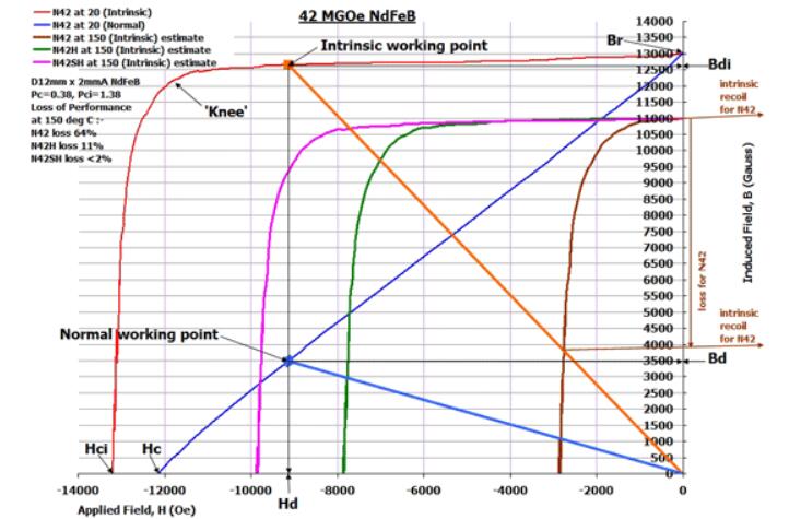 釹鐵硼磁鐵的磁性衰減主要和這些有關(guān)
